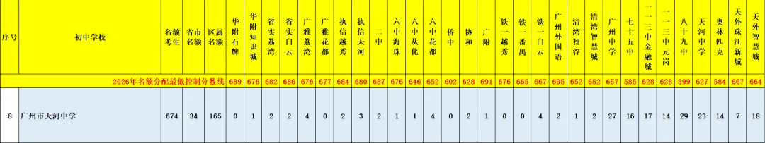 天河 47 所初中|中考名额分配录取数据、梯队、报考条件全整理-第29张图片-四季读书网