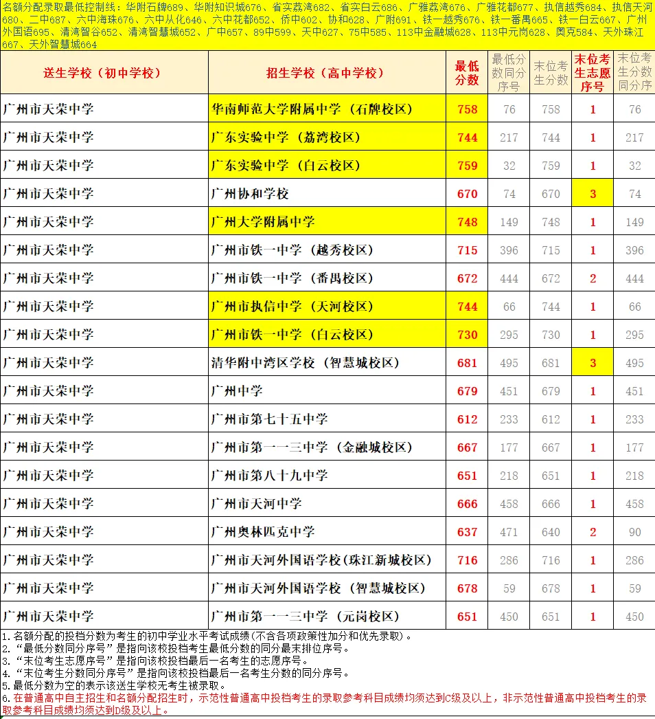 天河 47 所初中|中考名额分配录取数据、梯队、报考条件全整理-第31张图片-四季读书网