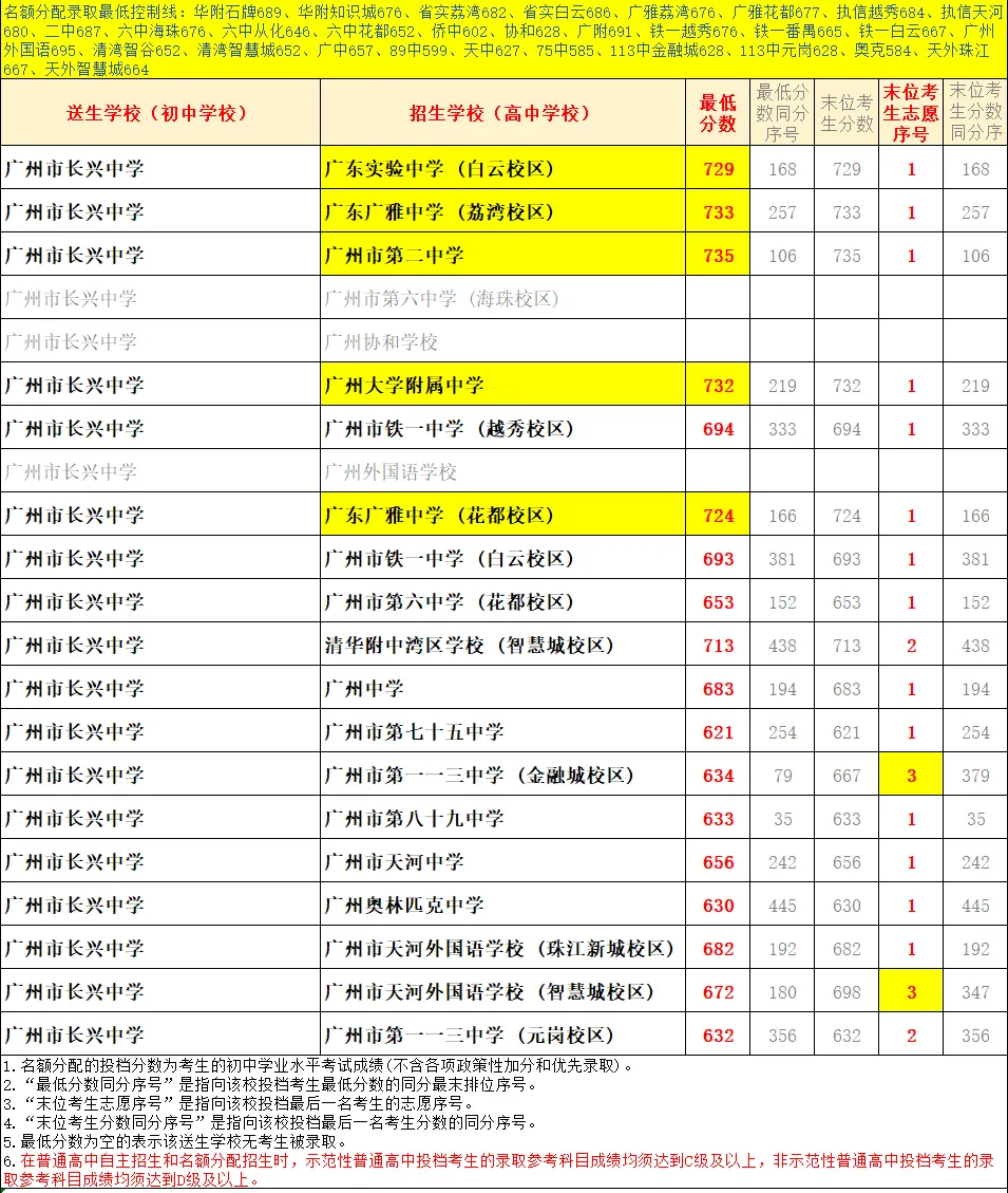 天河 47 所初中|中考名额分配录取数据、梯队、报考条件全整理-第34张图片-四季读书网
