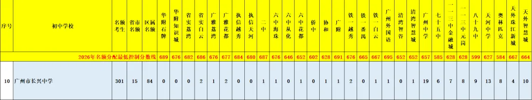 天河 47 所初中|中考名额分配录取数据、梯队、报考条件全整理-第35张图片-四季读书网