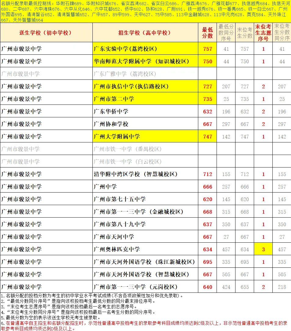 天河 47 所初中|中考名额分配录取数据、梯队、报考条件全整理-第37张图片-四季读书网
