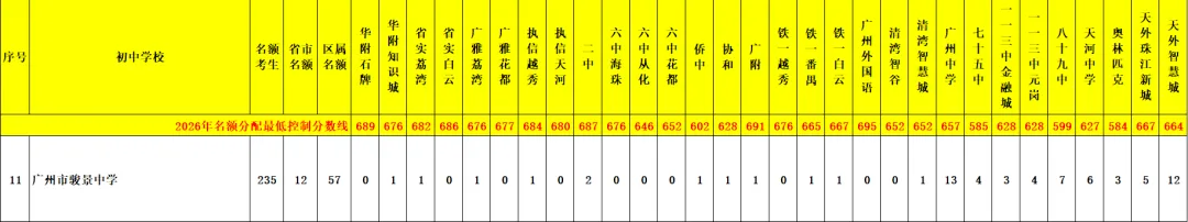天河 47 所初中|中考名额分配录取数据、梯队、报考条件全整理-第38张图片-四季读书网