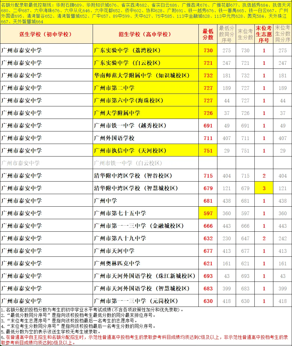 天河 47 所初中|中考名额分配录取数据、梯队、报考条件全整理-第40张图片-四季读书网