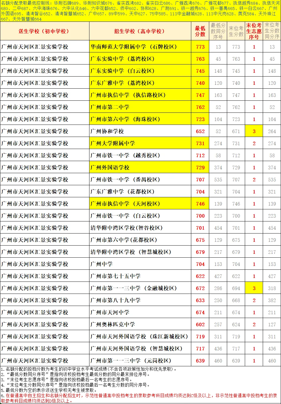 天河 47 所初中|中考名额分配录取数据、梯队、报考条件全整理-第43张图片-四季读书网