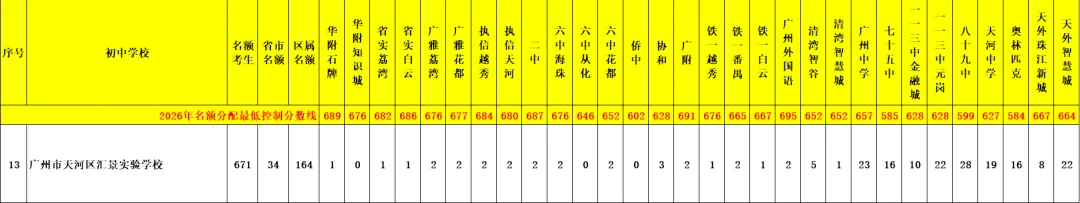 天河 47 所初中|中考名额分配录取数据、梯队、报考条件全整理-第44张图片-四季读书网