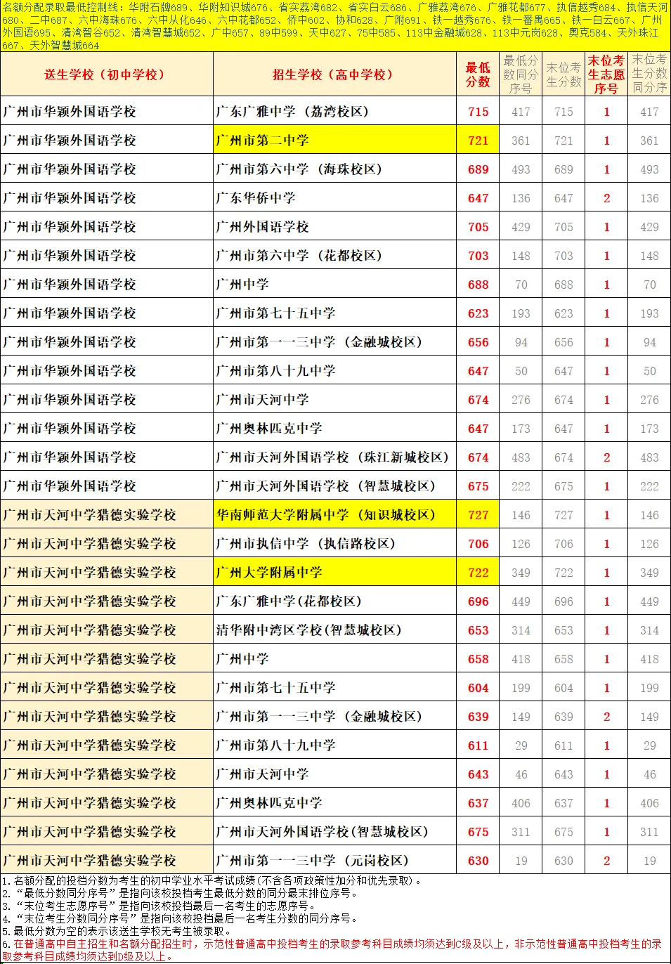 天河 47 所初中|中考名额分配录取数据、梯队、报考条件全整理-第46张图片-四季读书网
