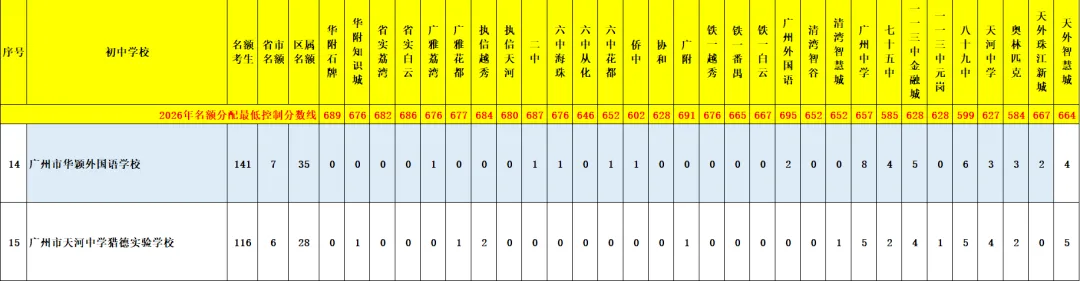 天河 47 所初中|中考名额分配录取数据、梯队、报考条件全整理-第47张图片-四季读书网