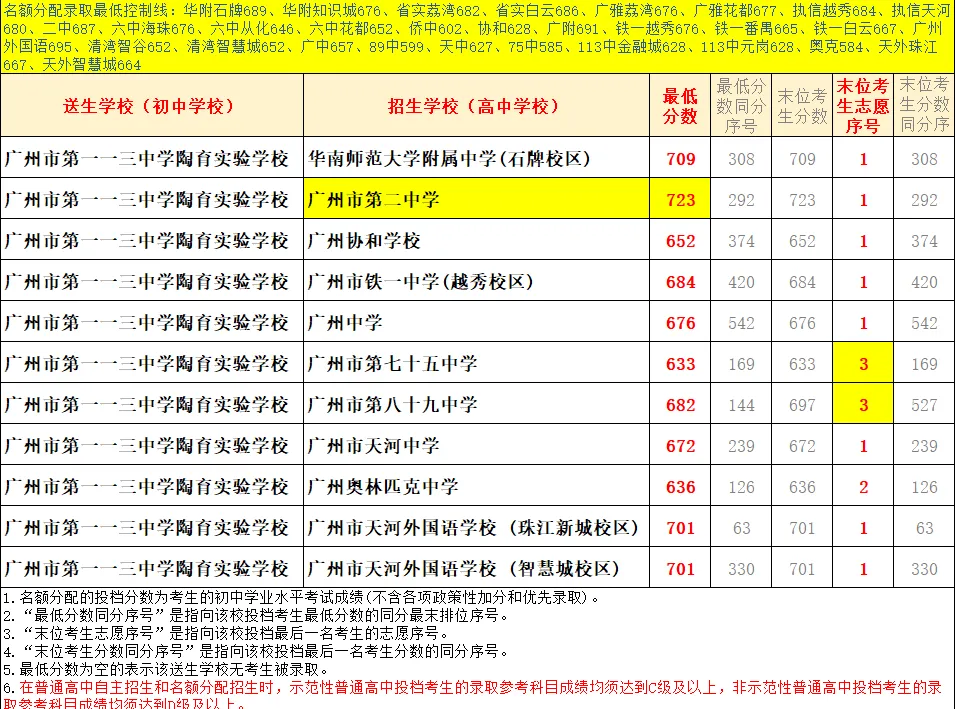 天河 47 所初中|中考名额分配录取数据、梯队、报考条件全整理-第49张图片-四季读书网