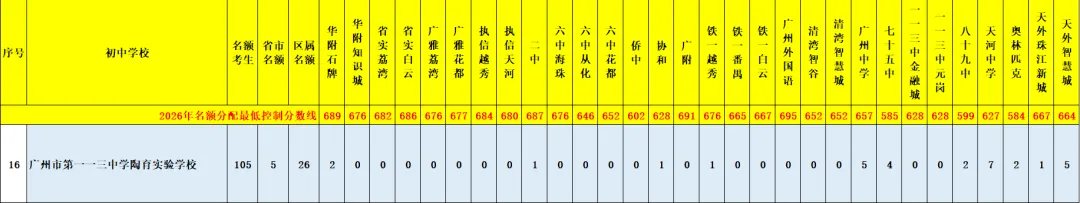 天河 47 所初中|中考名额分配录取数据、梯队、报考条件全整理-第50张图片-四季读书网