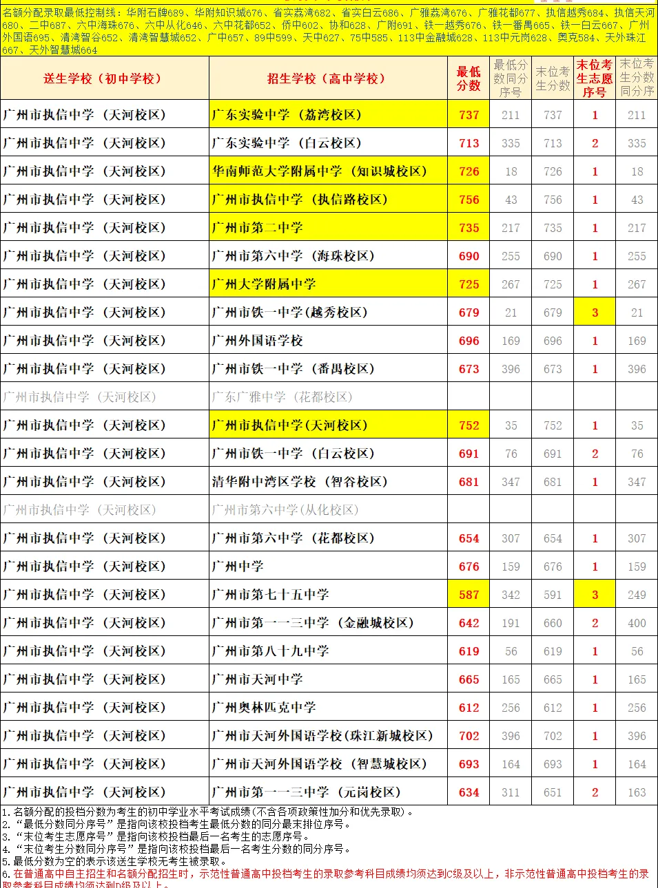 天河 47 所初中|中考名额分配录取数据、梯队、报考条件全整理-第52张图片-四季读书网