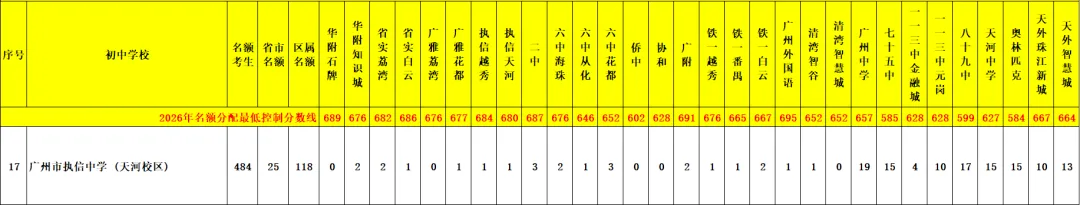天河 47 所初中|中考名额分配录取数据、梯队、报考条件全整理-第53张图片-四季读书网
