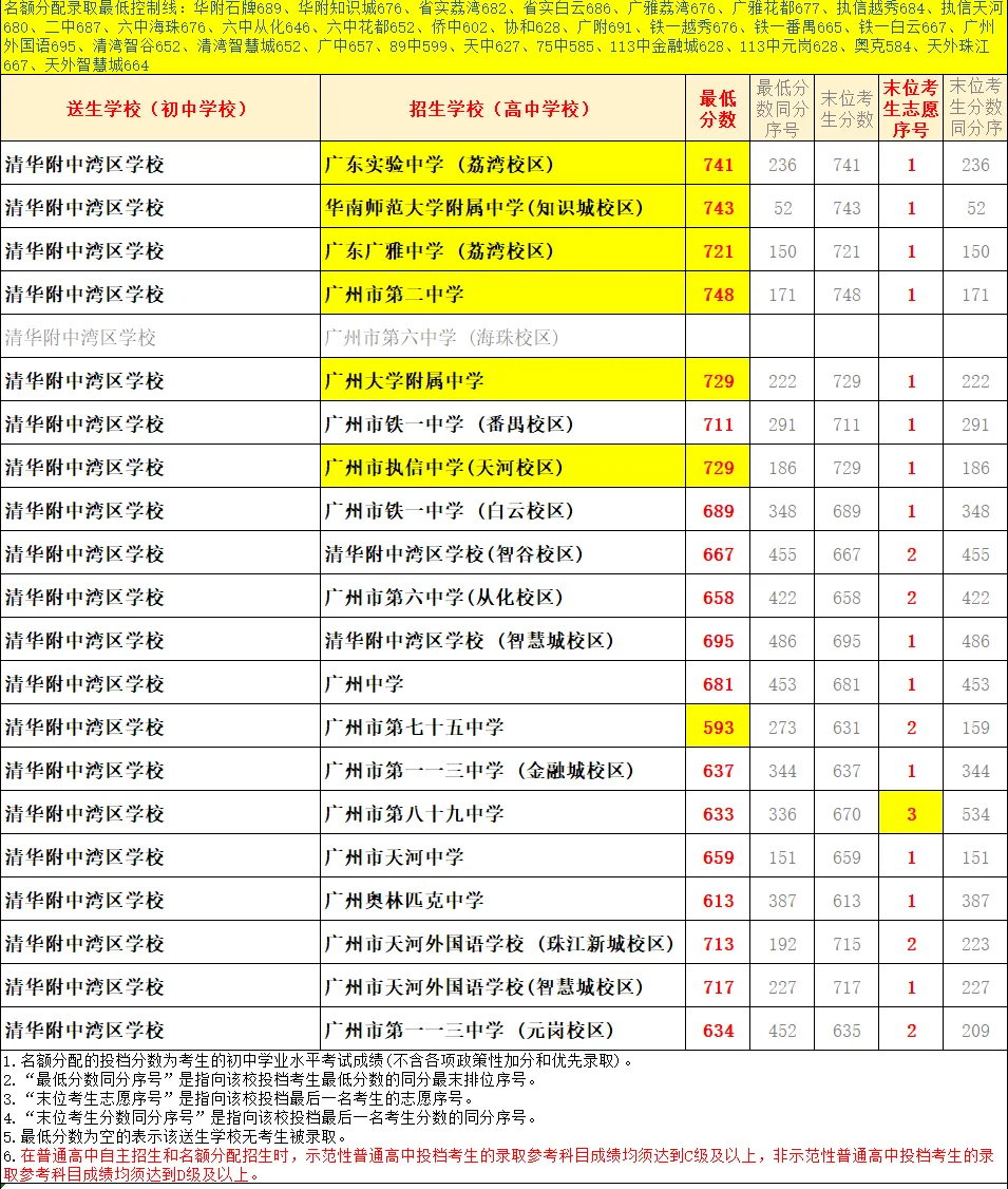 天河 47 所初中|中考名额分配录取数据、梯队、报考条件全整理-第55张图片-四季读书网
