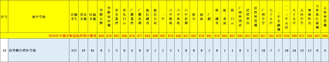天河 47 所初中|中考名额分配录取数据、梯队、报考条件全整理-第56张图片-四季读书网