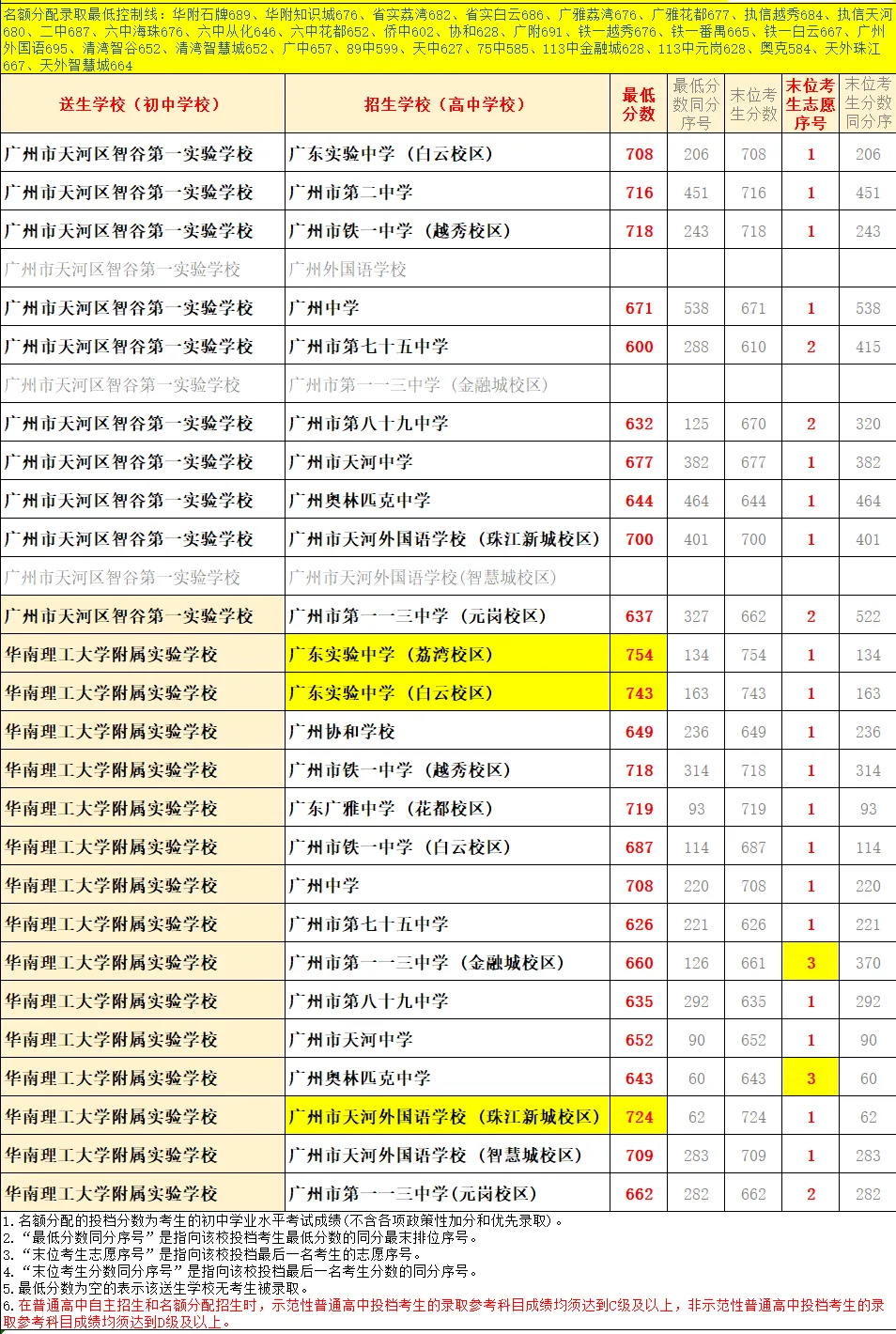 天河 47 所初中|中考名额分配录取数据、梯队、报考条件全整理-第58张图片-四季读书网