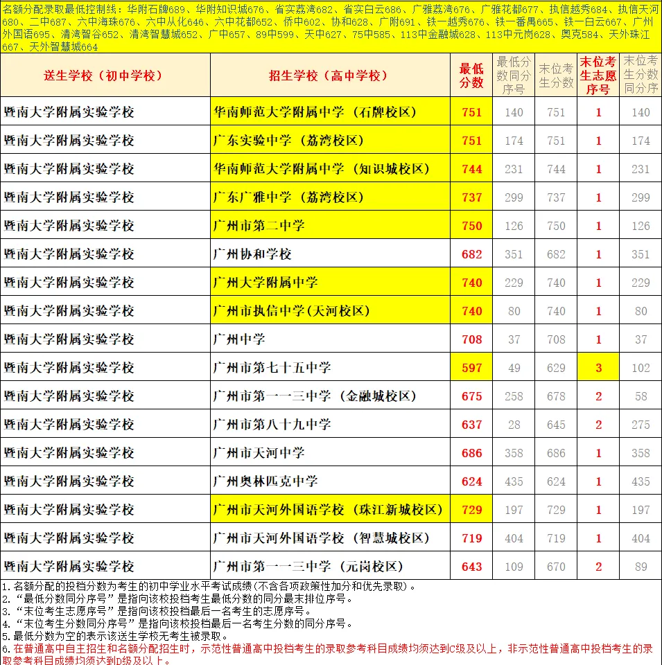 天河 47 所初中|中考名额分配录取数据、梯队、报考条件全整理-第61张图片-四季读书网