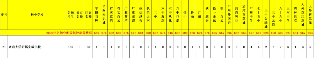 天河 47 所初中|中考名额分配录取数据、梯队、报考条件全整理-第62张图片-四季读书网