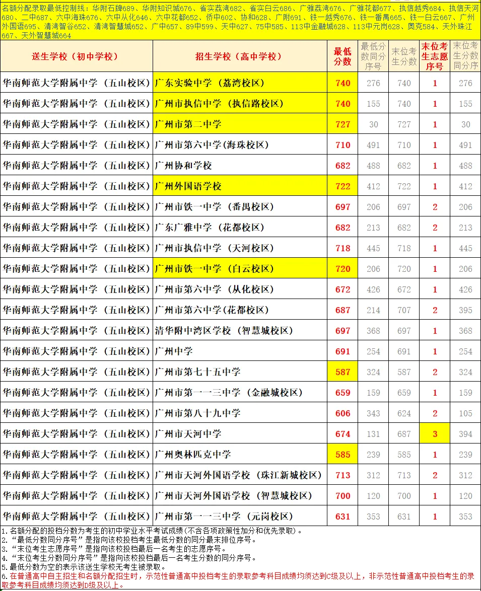 天河 47 所初中|中考名额分配录取数据、梯队、报考条件全整理-第64张图片-四季读书网