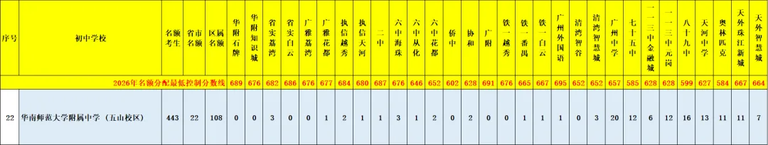 天河 47 所初中|中考名额分配录取数据、梯队、报考条件全整理-第65张图片-四季读书网