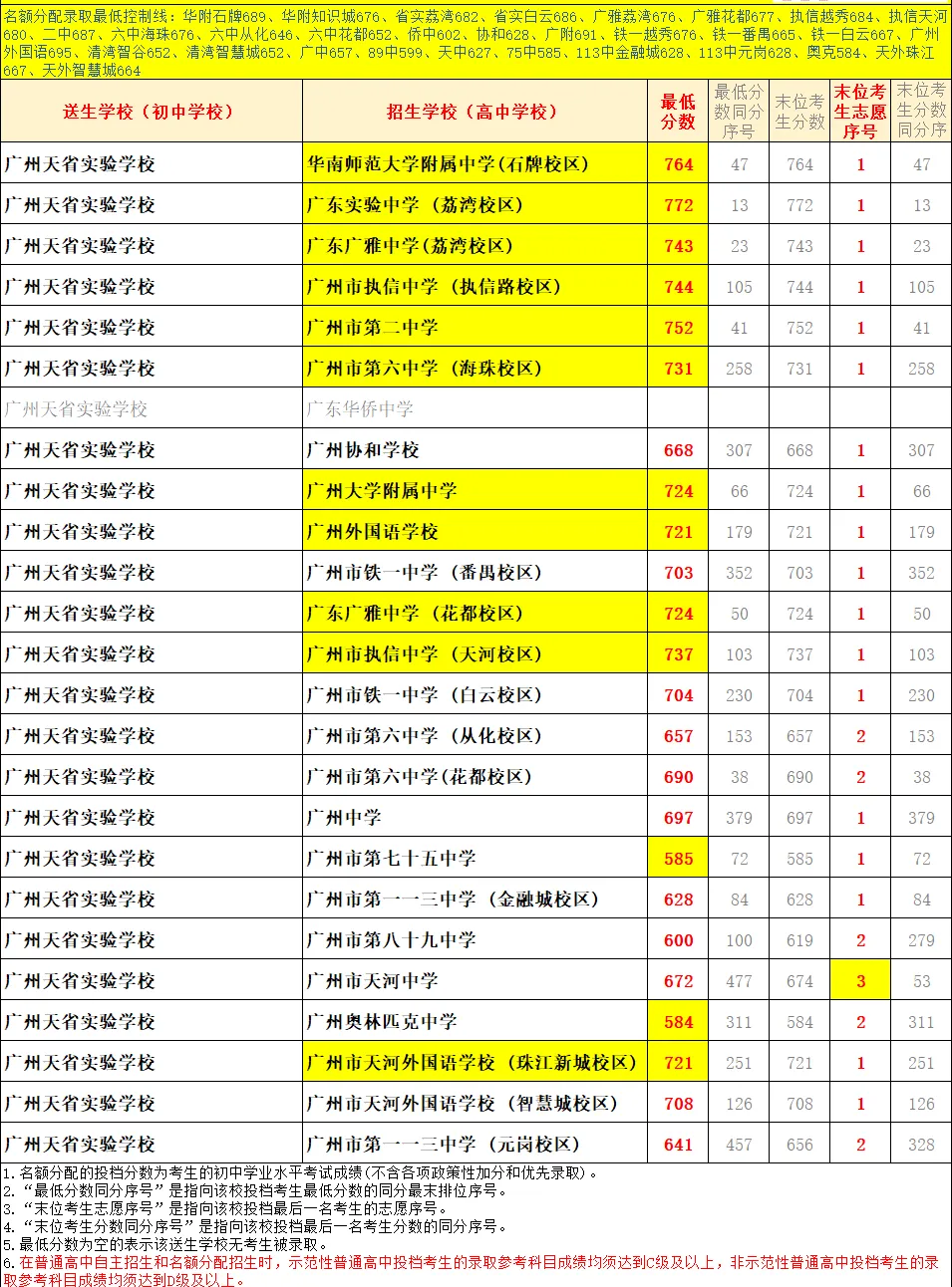 天河 47 所初中|中考名额分配录取数据、梯队、报考条件全整理-第67张图片-四季读书网
