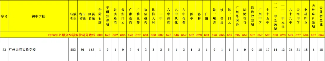天河 47 所初中|中考名额分配录取数据、梯队、报考条件全整理-第68张图片-四季读书网