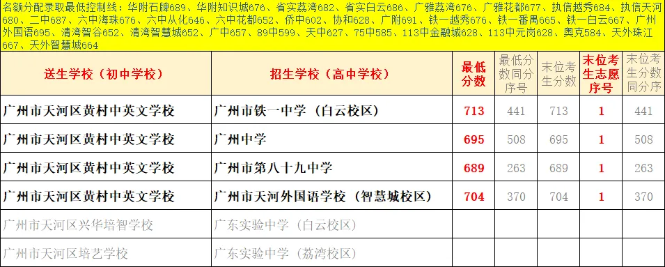 天河 47 所初中|中考名额分配录取数据、梯队、报考条件全整理-第70张图片-四季读书网