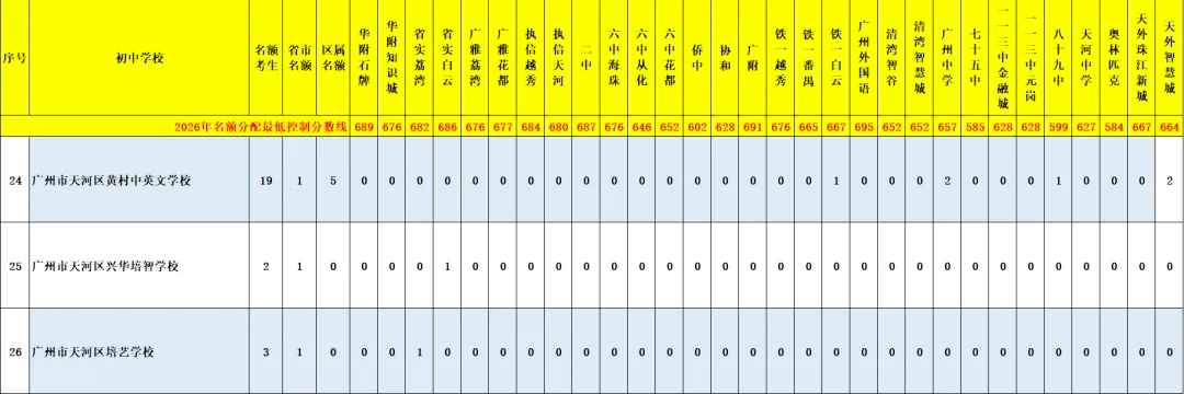 天河 47 所初中|中考名额分配录取数据、梯队、报考条件全整理-第71张图片-四季读书网