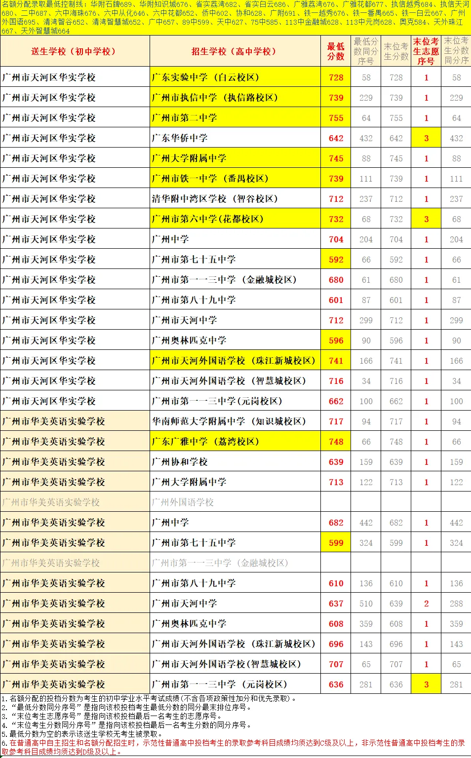 天河 47 所初中|中考名额分配录取数据、梯队、报考条件全整理-第73张图片-四季读书网