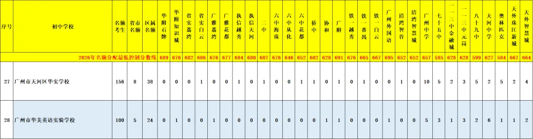 天河 47 所初中|中考名额分配录取数据、梯队、报考条件全整理-第74张图片-四季读书网