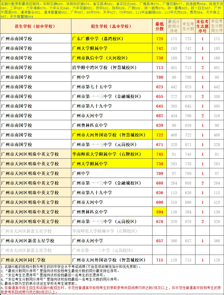 天河 47 所初中|中考名额分配录取数据、梯队、报考条件全整理-第76张图片-四季读书网