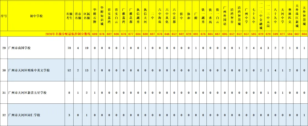 天河 47 所初中|中考名额分配录取数据、梯队、报考条件全整理-第77张图片-四季读书网