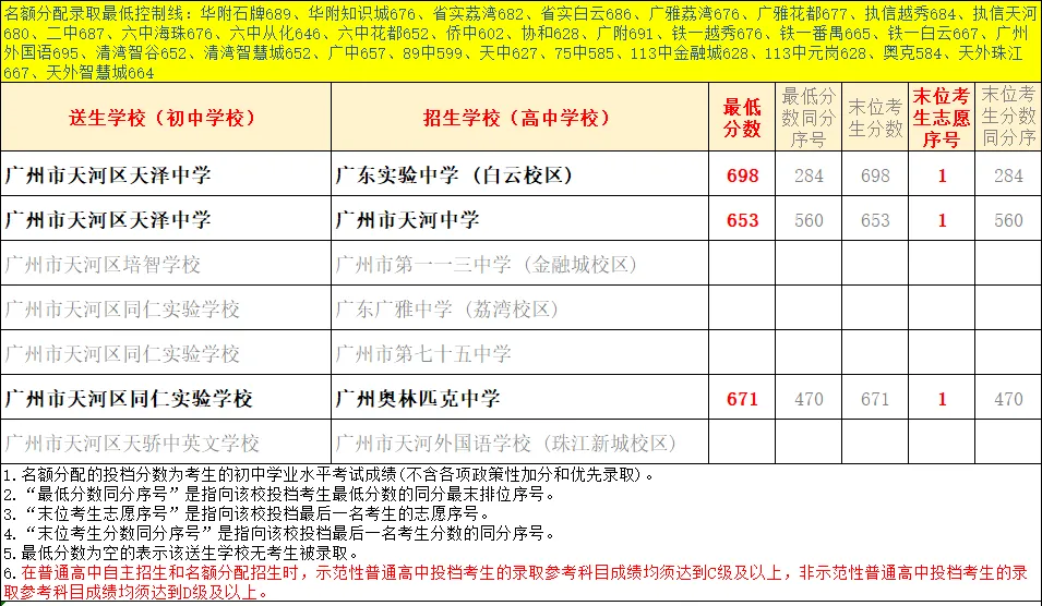 天河 47 所初中|中考名额分配录取数据、梯队、报考条件全整理-第79张图片-四季读书网