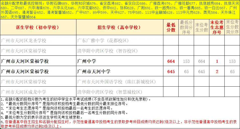 天河 47 所初中|中考名额分配录取数据、梯队、报考条件全整理-第82张图片-四季读书网