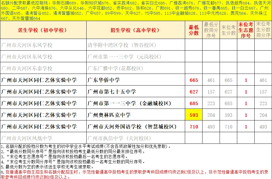 天河 47 所初中|中考名额分配录取数据、梯队、报考条件全整理-第85张图片-四季读书网