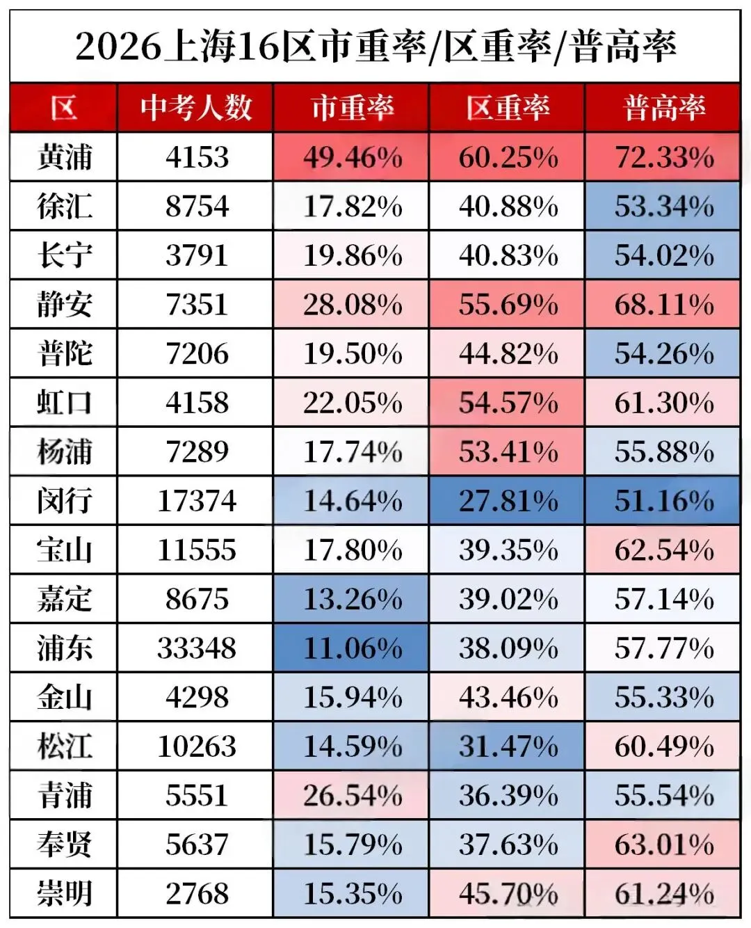同样中考分,不同区差距巨大.16 区升学率完整榜单-第5张图片-四季读书网