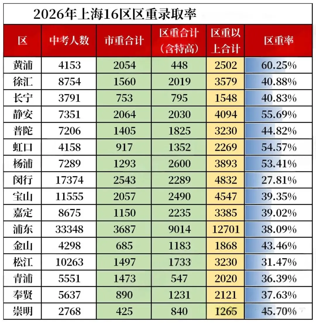 同样中考分,不同区差距巨大.16 区升学率完整榜单-第6张图片-四季读书网
