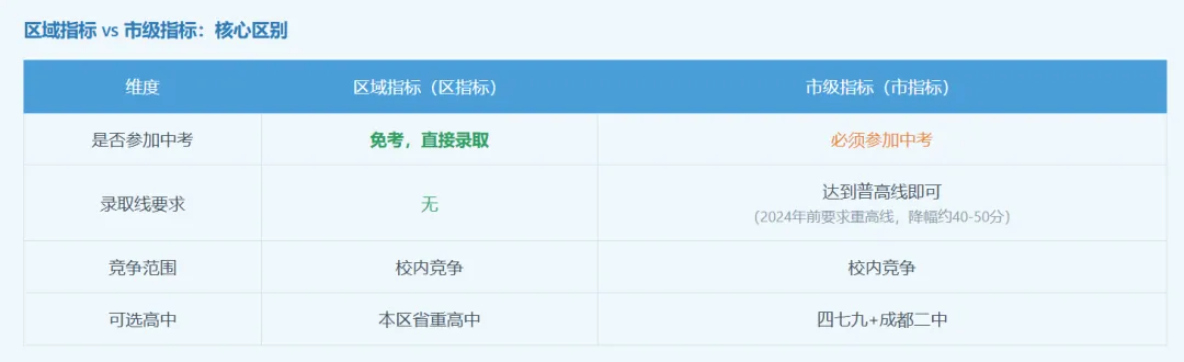 3.26万成都娃免中考直接升高中!指标到校怎么拿?4个门槛缺一不可-第2张图片-四季读书网