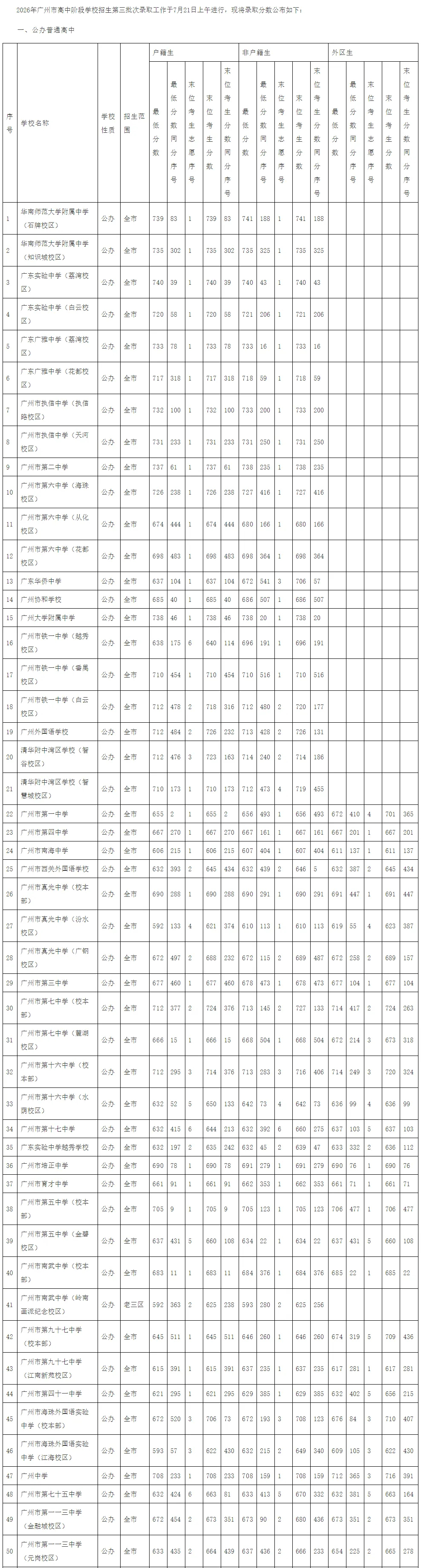 2026广州中考录取分数汇总!-第2张图片-四季读书网