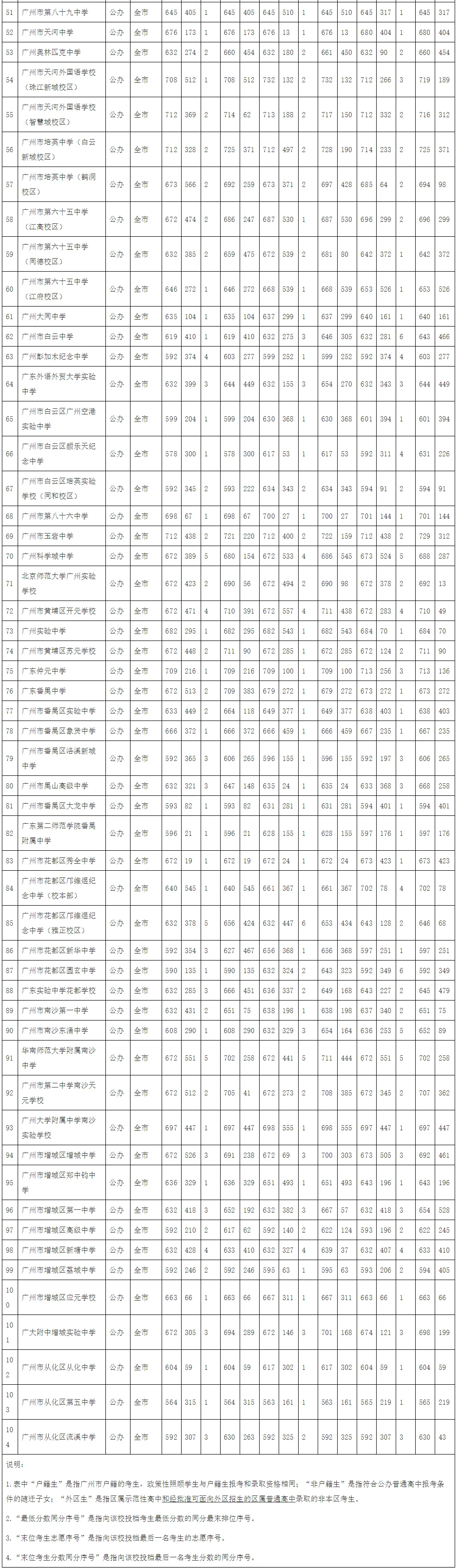 2026广州中考录取分数汇总!-第3张图片-四季读书网
