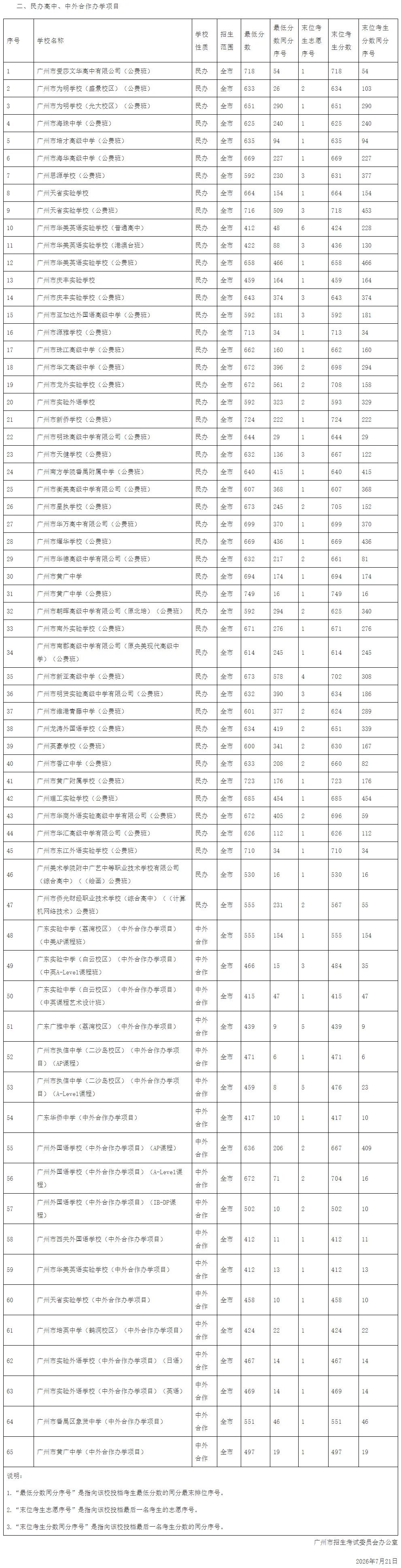 2026广州中考录取分数汇总!-第4张图片-四季读书网
