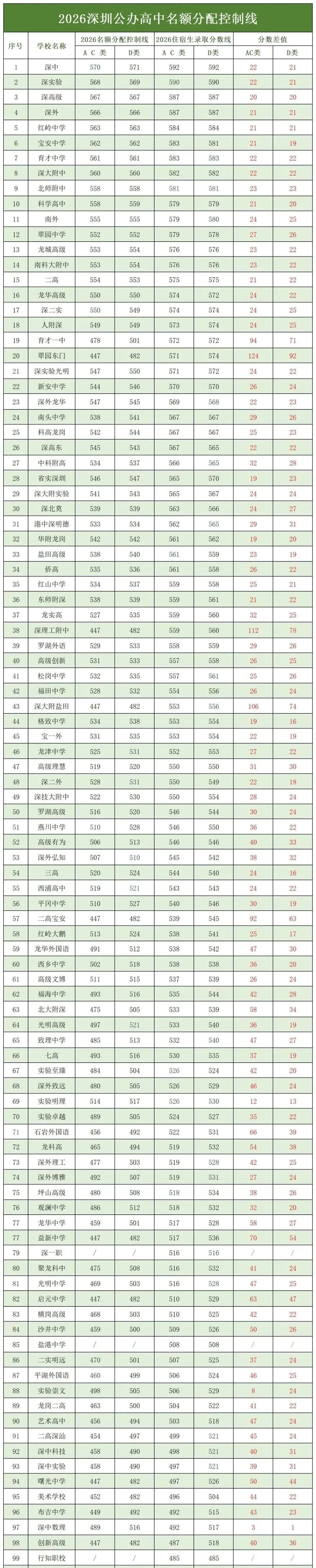 最高降124分 | 深圳中考名额分配谁的捡分空间最大?建议家长收藏替孩子提前规划→-第2张图片-四季读书网