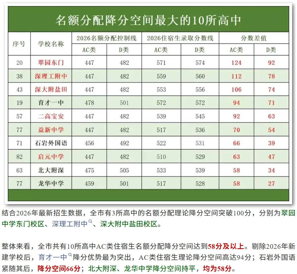 最高降124分 | 深圳中考名额分配谁的捡分空间最大?建议家长收藏替孩子提前规划→-第3张图片-四季读书网