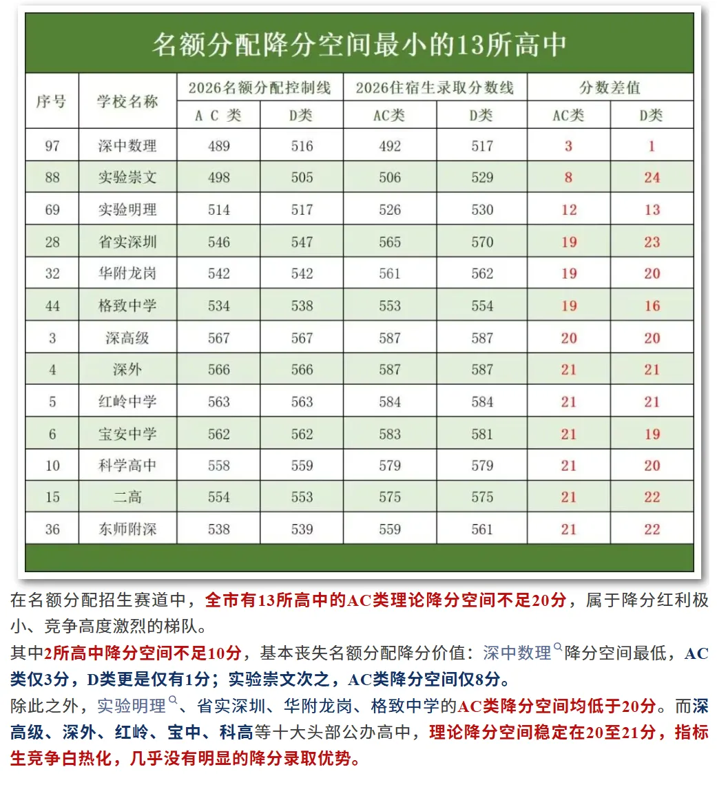 最高降124分 | 深圳中考名额分配谁的捡分空间最大?建议家长收藏替孩子提前规划→-第6张图片-四季读书网