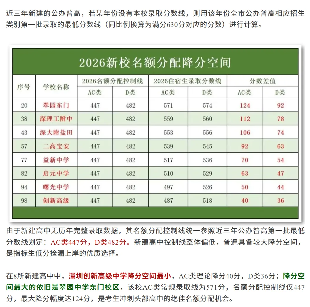 最高降124分 | 深圳中考名额分配谁的捡分空间最大?建议家长收藏替孩子提前规划→-第9张图片-四季读书网