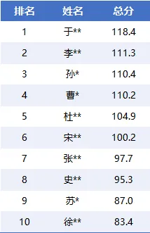 开鲁星途径全真模拟考(刷题班)8月15日上午成绩分析-第2张图片-四季读书网