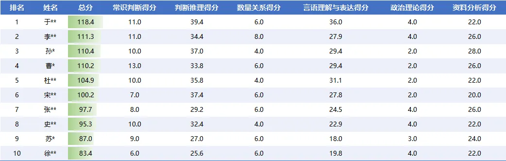 开鲁星途径全真模拟考(刷题班)8月15日上午成绩分析-第3张图片-四季读书网