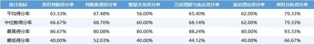 开鲁星途径全真模拟考(刷题班)8月15日上午成绩分析-第5张图片-四季读书网