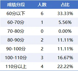 开鲁星途径全真模拟考(刷题班)8月15日上午成绩分析-第6张图片-四季读书网