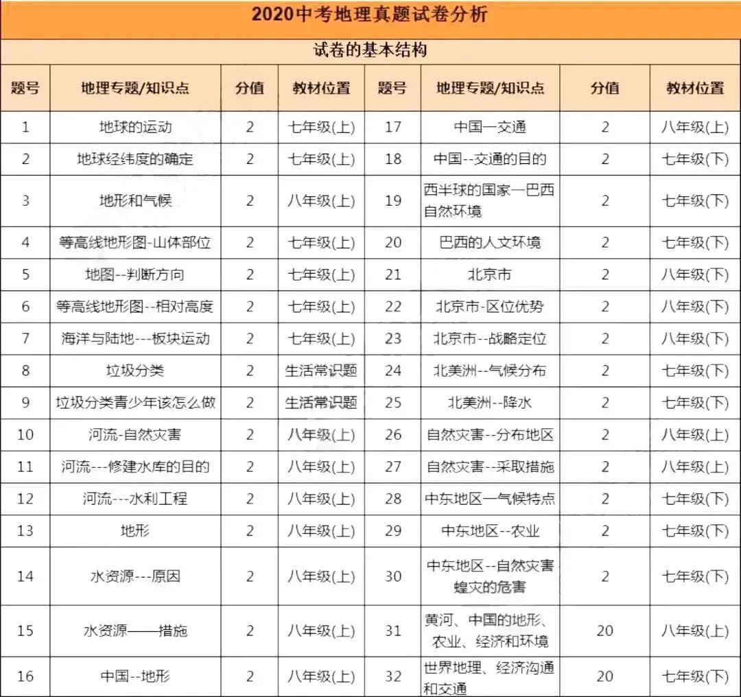 2020年中山市生地会考真题+答案!-第10张图片-四季读书网 2020年中山市生地会考真题+答案!-第10张图片-四季读书网