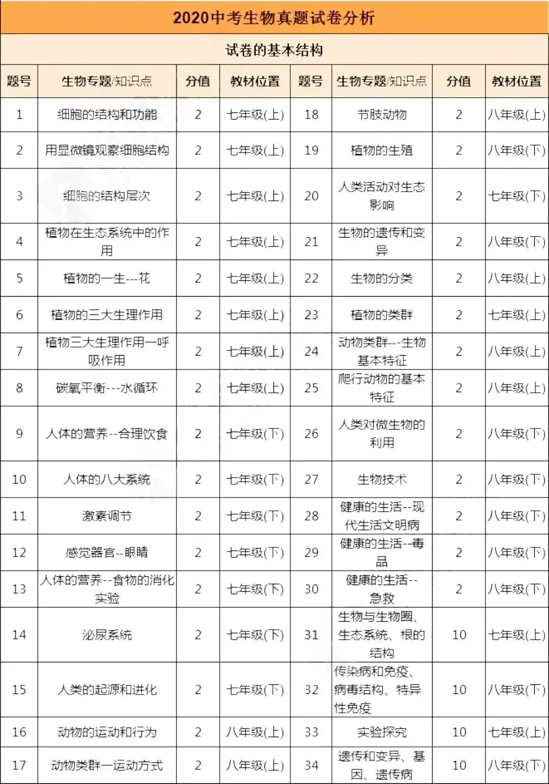 2020年中山市生地会考真题+答案!-第18张图片-四季读书网 2020年中山市生地会考真题+答案!-第18张图片-四季读书网