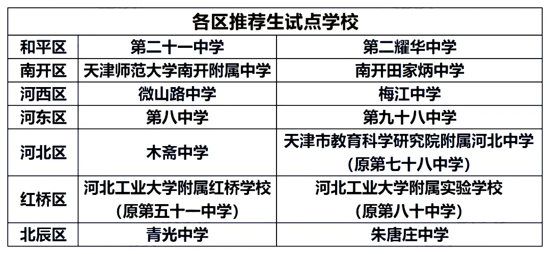 不用中考直接保送 | 中考“推荐生”政策总结!-第4张图片-四季读书网 不用中考直接保送 | 中考“推荐生”政策总结!-第4张图片-四季读书网